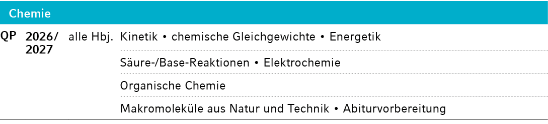 Chemie,QP,2026 / 2027,alle Hbj.,Kinetik • chemische Gleichgewichte • Energetik ,,S ure /Base Reaktionen • Elektrochem...