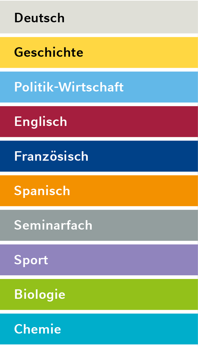 Deutsch,Geschichte,Politik Wirtschaft,Englisch,Franz sisch,Spanisch,Seminarfach,Sport,Biologie,Chemie