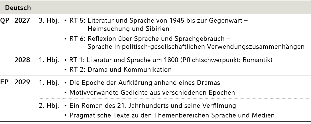 Deutsch,,QP,2027,3. Hbj.,• RT 5: Literatur und Sprache von 1945 bis zur Gegenwart – Heimsuchung und Sibirien • RT 6: ...