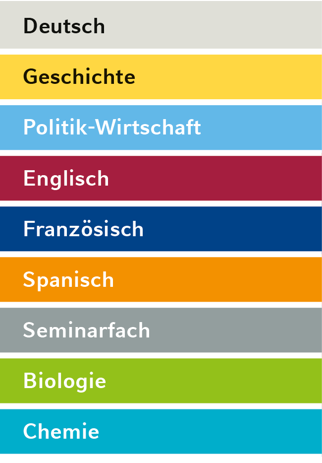 Deutsch,Geschichte,Politik Wirtschaft,Englisch,Franz sisch,Spanisch,Seminarfach,Biologie,Chemie