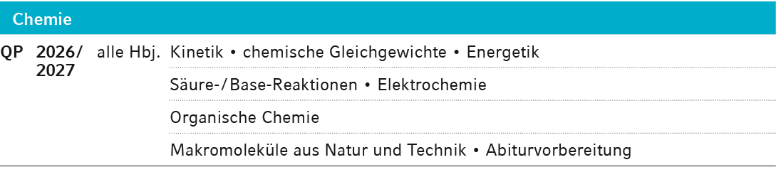 Chemie,QP,2026 / 2027,alle Hbj.,Kinetik • chemische Gleichgewichte • Energetik ,,S ure / Base Reaktionen • Elektroche...