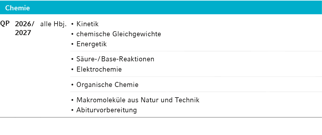 Chemie,QP,2026 / 2027,alle Hbj.,• Kinetik • chemische Gleichgewichte • Energetik ,,,,• S ure / Base Reaktionen • Elek...