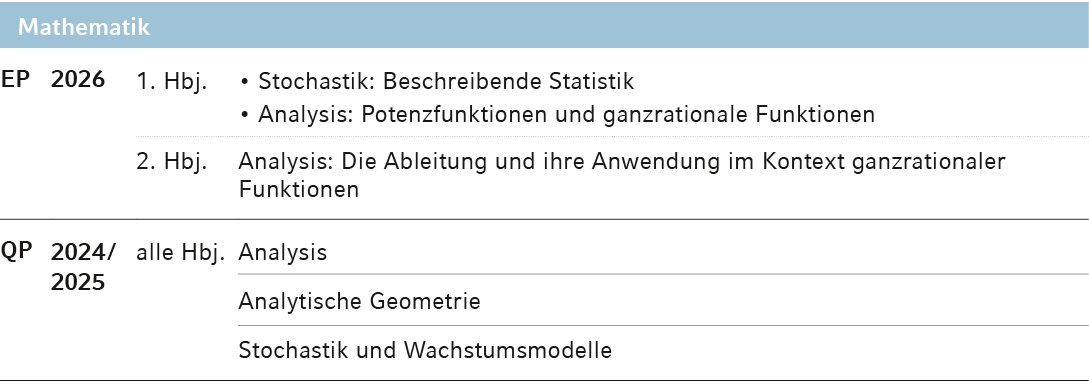 Mathematik,EP,2026,1. Hbj.,• Stochastik: Beschreibende Statistik • Analysis: Potenzfunktionen und ganzrationale Funkt...