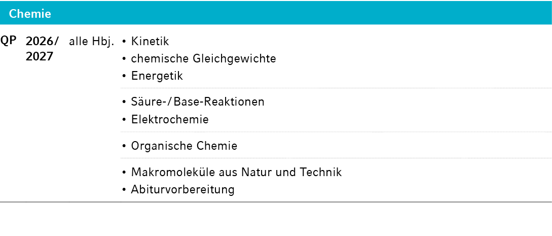 Chemie,QP,2026 / 2027,alle Hbj.,• Kinetik • chemische Gleichgewichte • Energetik,,,,• S ure / Base Reaktionen • Elekt...