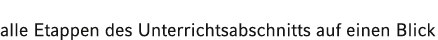 alle Etappen des Unterrichtsabschnitts auf einen Blick